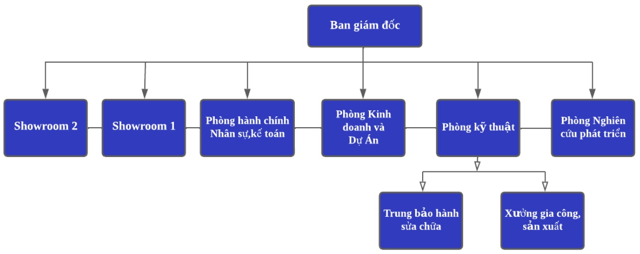 V. Sơ đồ tổ chức